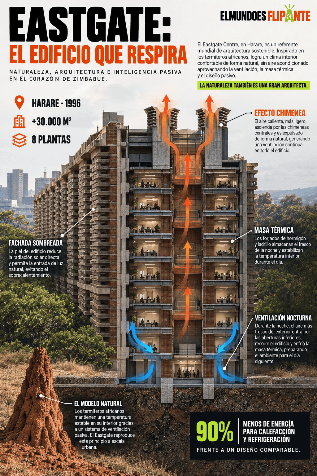 El edificio que enfría sin aire acondicionado 4 Eastgate Centre de Harare, edificio con ventilación pasiva inspirada en termiteros