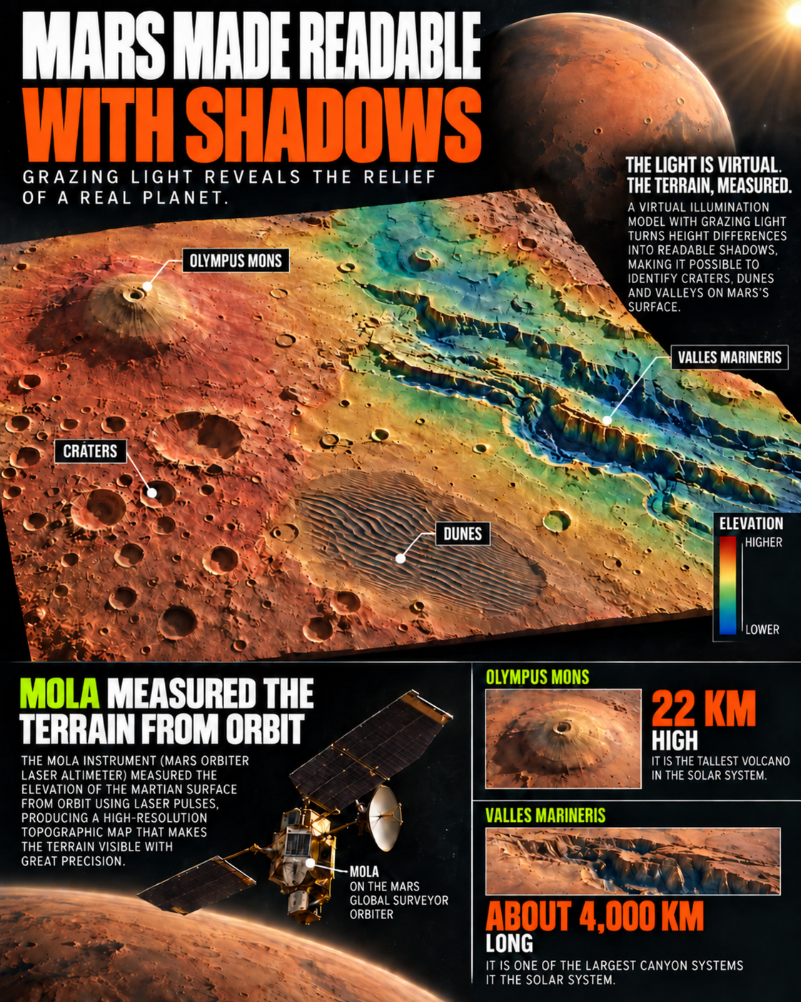 The Map of Mars Made With Shadows 3 Editorial infographic explaining how MOLA data and virtual grazing light make Mars’s terrain readable.