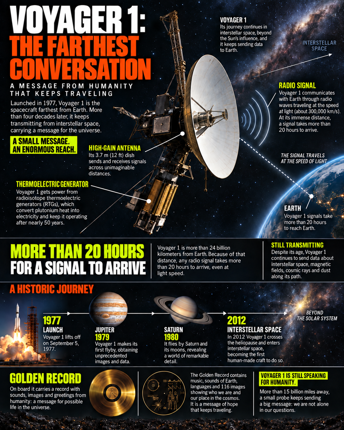 Editorial infographic showing Voyager 1’s antenna, radio signal, Golden Record and journey timeline.