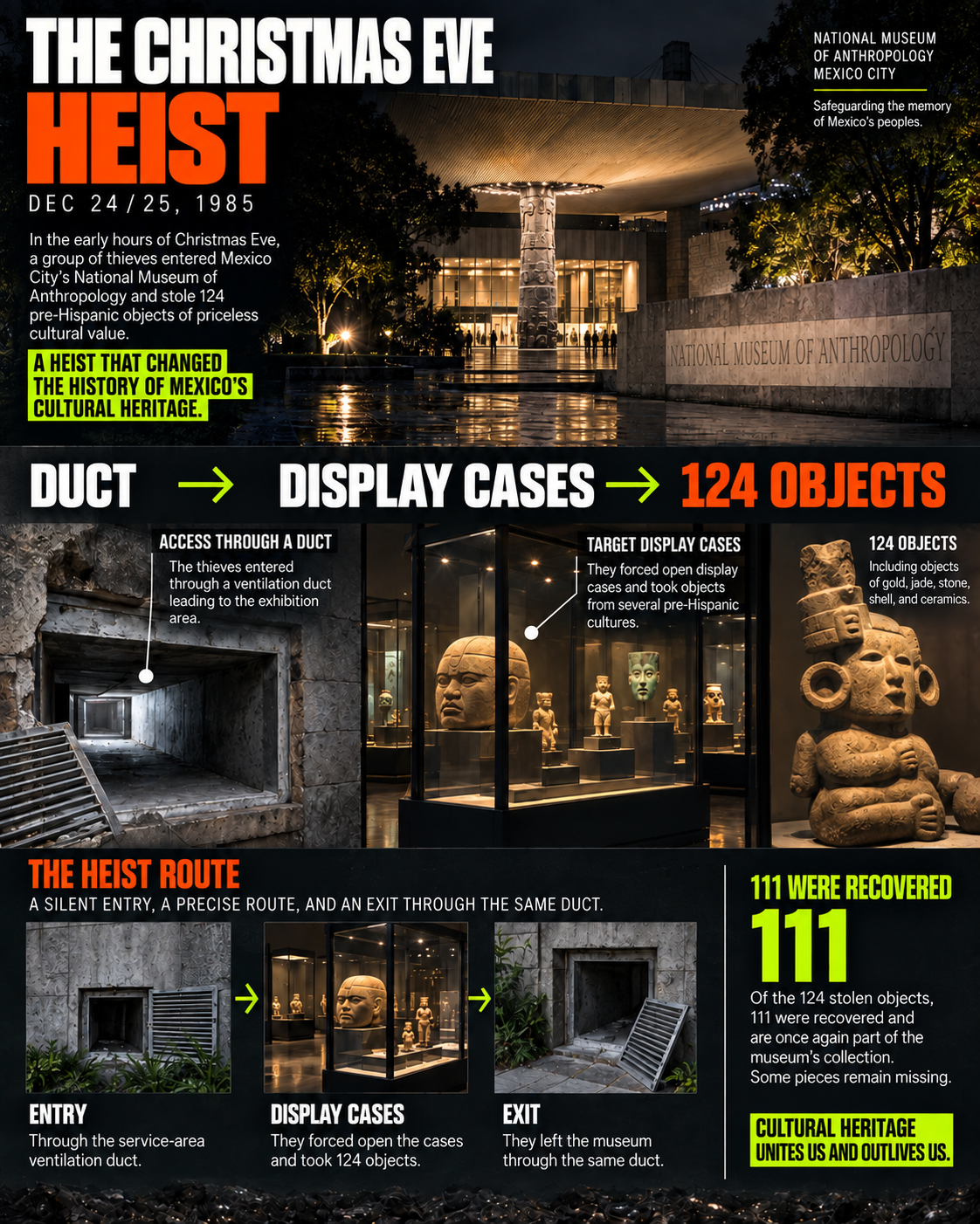 Editorial infographic explaining the 1985 Christmas Eve heist at Mexico’s National Museum of Anthropology, from the air-conditioning duct to the recovery of stolen objects.
