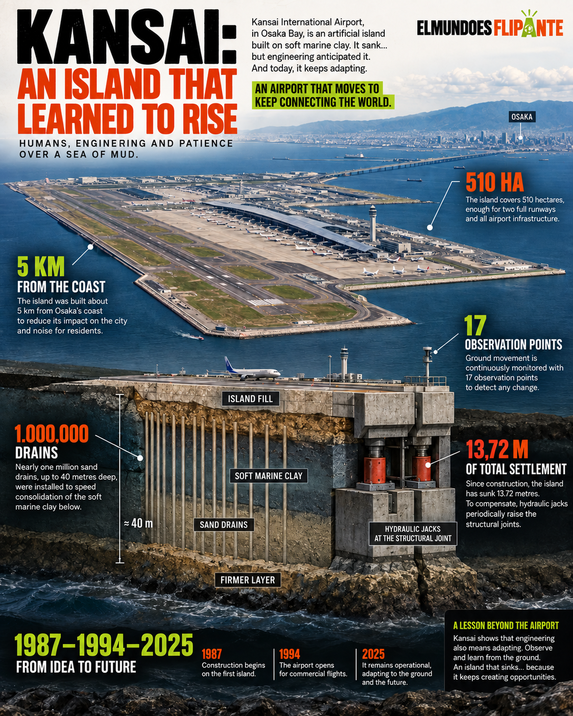 Editorial infographic showing Kansai’s artificial island, clay layers, sand drains and hydraulic jacks.