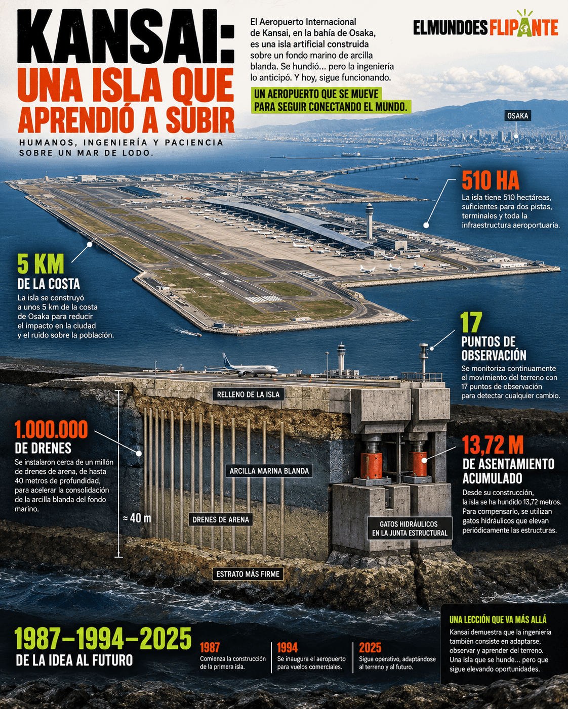 El aeropuerto construido sobre una isla artificial 2 Infografía editorial de Kansai con la isla artificial, las capas de arcilla, los drenes y los gatos hidráulicos