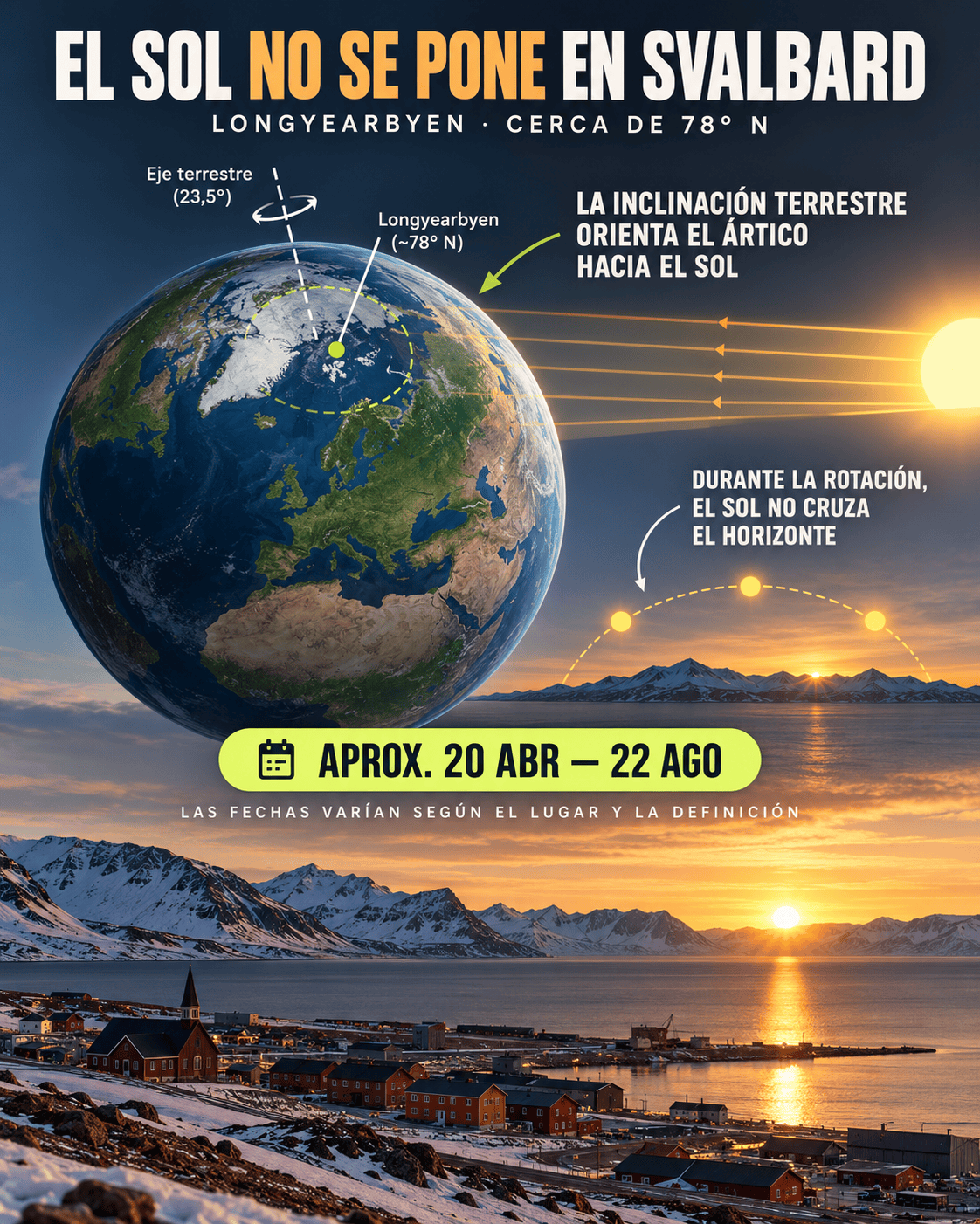 En Svalbard el sol puede permanecer sobre el horizonte durante cuatro meses 12 Por qué el sol permanece sobre el horizonte en Svalbard